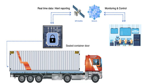 Assets Container Tracking